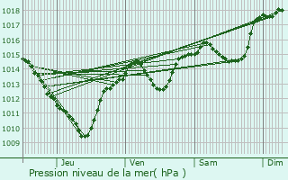 Graphe de la pression atmosphrique prvue pour Pignan