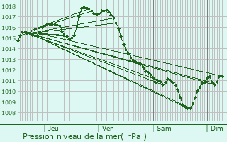 Graphe de la pression atmosphrique prvue pour Carrre