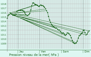 Graphe de la pression atmosphrique prvue pour Tarsacq