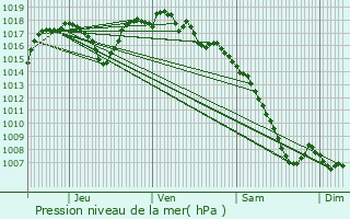 Graphe de la pression atmosphrique prvue pour Livron-sur-Drme