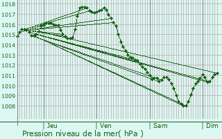 Graphe de la pression atmosphrique prvue pour Castra-Loubix