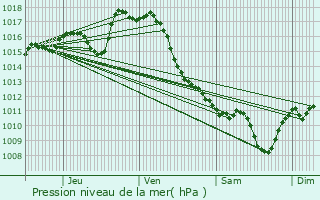 Graphe de la pression atmosphrique prvue pour Mascaraas-Haron