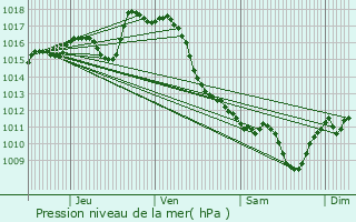 Graphe de la pression atmosphrique prvue pour Garlde-Mondebat