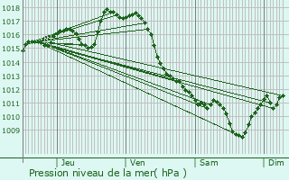 Graphe de la pression atmosphrique prvue pour Coublucq