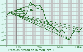 Graphe de la pression atmosphrique prvue pour Urds