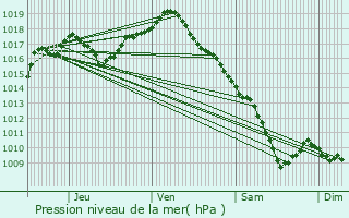 Graphe de la pression atmosphrique prvue pour Louhans