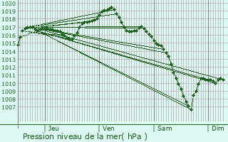 Graphe de la pression atmosphrique prvue pour Saint-Louis