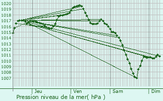 Graphe de la pression atmosphrique prvue pour Brunstatt