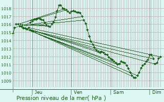 Graphe de la pression atmosphrique prvue pour Audaux