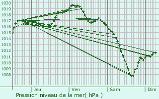 Graphe de la pression atmosphrique prvue pour Orschwiller