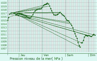 Graphe de la pression atmosphrique prvue pour Lachapelle-sous-Rougemont