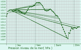 Graphe de la pression atmosphrique prvue pour Marckolsheim