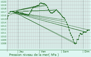 Graphe de la pression atmosphrique prvue pour Breitenau