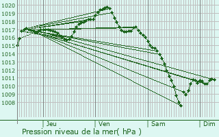 Graphe de la pression atmosphrique prvue pour Denney