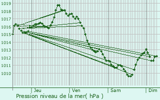 Graphe de la pression atmosphrique prvue pour Bhorlguy