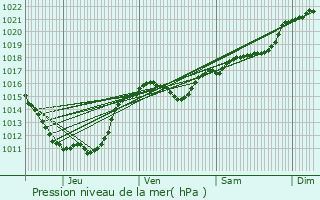 Graphe de la pression atmosphrique prvue pour La Guillermie