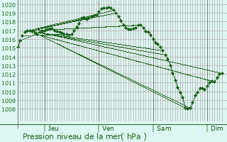 Graphe de la pression atmosphrique prvue pour Weitbruch