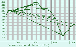 Graphe de la pression atmosphrique prvue pour Reipertswiller