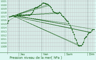 Graphe de la pression atmosphrique prvue pour Mnschecker