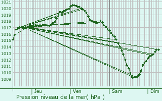 Graphe de la pression atmosphrique prvue pour Roodt-sur-Syre