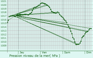 Graphe de la pression atmosphrique prvue pour Machtum