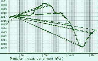 Graphe de la pression atmosphrique prvue pour Wormeldange