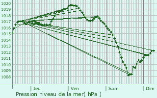 Graphe de la pression atmosphrique prvue pour Cosswiller