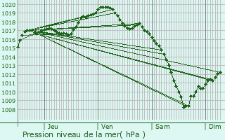 Graphe de la pression atmosphrique prvue pour Maennolsheim