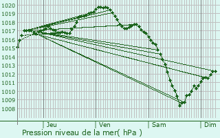 Graphe de la pression atmosphrique prvue pour Ottersthal