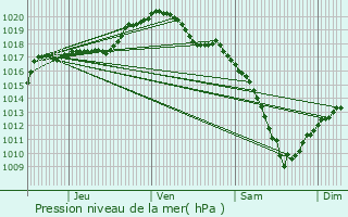 Graphe de la pression atmosphrique prvue pour La Maxe