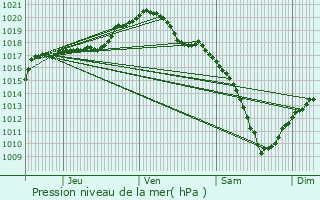 Graphe de la pression atmosphrique prvue pour Hettange-Grande