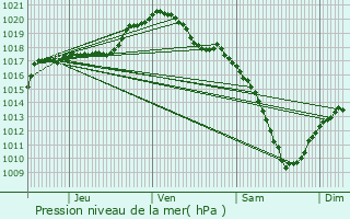 Graphe de la pression atmosphrique prvue pour Abweiler