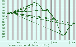 Graphe de la pression atmosphrique prvue pour Ttange