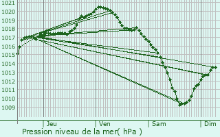 Graphe de la pression atmosphrique prvue pour Assel