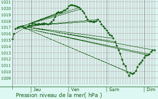 Graphe de la pression atmosphrique prvue pour Sermange-Erzange