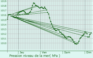 Graphe de la pression atmosphrique prvue pour Arbouet-Sussaute