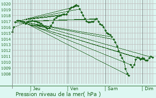 Graphe de la pression atmosphrique prvue pour Belfort