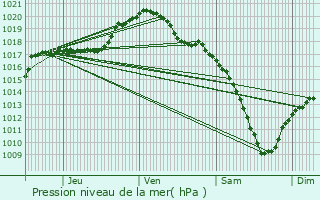 Graphe de la pression atmosphrique prvue pour Brouch-ls-Biwer