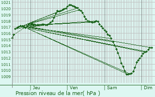 Graphe de la pression atmosphrique prvue pour Oberglabach