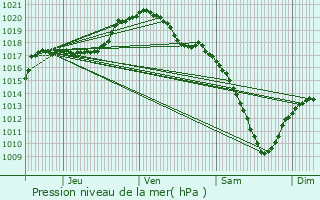 Graphe de la pression atmosphrique prvue pour Dorscheid