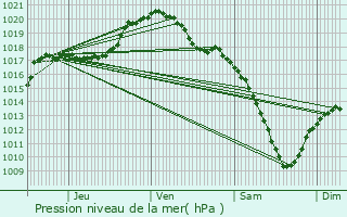 Graphe de la pression atmosphrique prvue pour Neidhausen