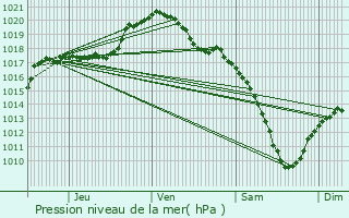 Graphe de la pression atmosphrique prvue pour Colpach-Bas