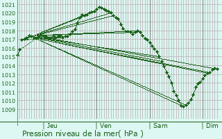 Graphe de la pression atmosphrique prvue pour Kaundorf