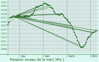 Graphe de la pression atmosphrique prvue pour Merkholz