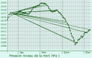 Graphe de la pression atmosphrique prvue pour Eschbourg