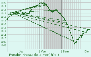 Graphe de la pression atmosphrique prvue pour Ottwiller