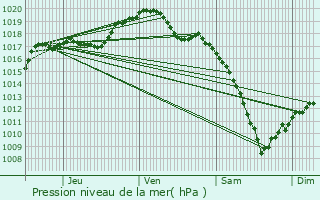 Graphe de la pression atmosphrique prvue pour Asswiller