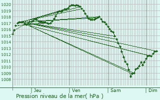 Graphe de la pression atmosphrique prvue pour Adamswiller