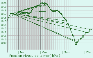 Graphe de la pression atmosphrique prvue pour Diedendorf