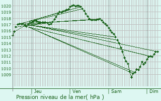 Graphe de la pression atmosphrique prvue pour Altwiller